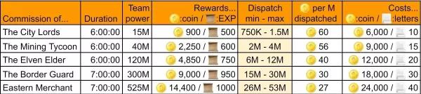 Isekai Slow Life: Optimizing Guild Quests and Earnings