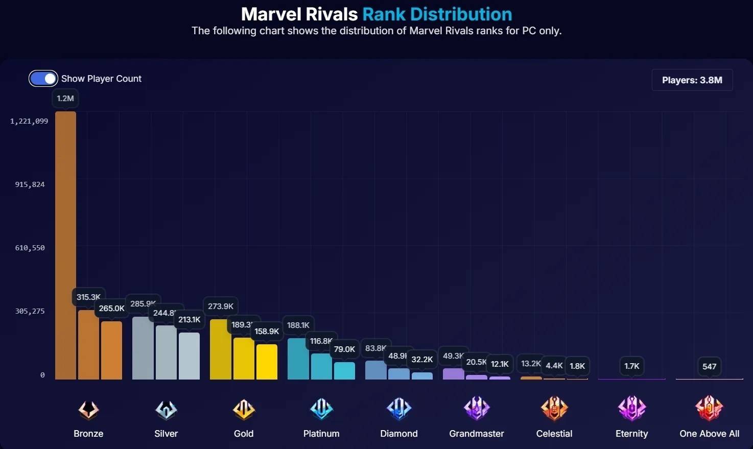 Marvel Rivals Rütbe Dağıtım